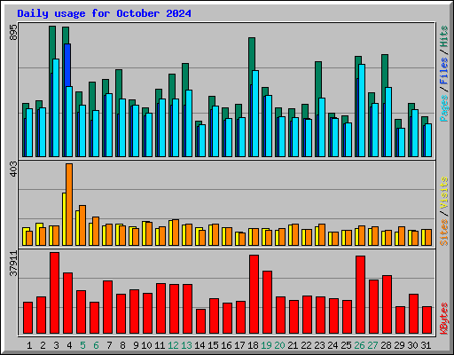 Daily usage for October 2024