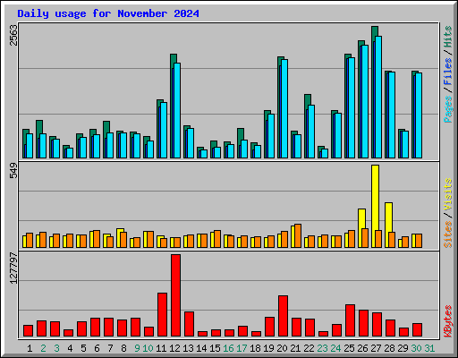 Daily usage for November 2024