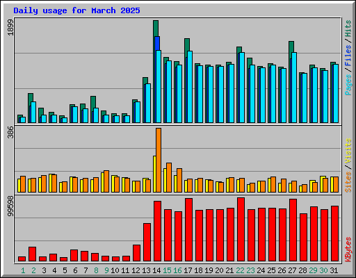 Daily usage for March 2025