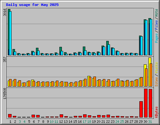 Daily usage for May 2025