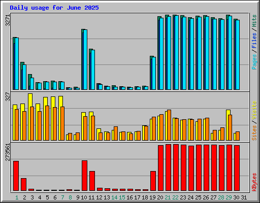 Daily usage for June 2025