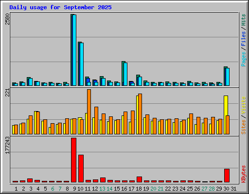 Daily usage for September 2025