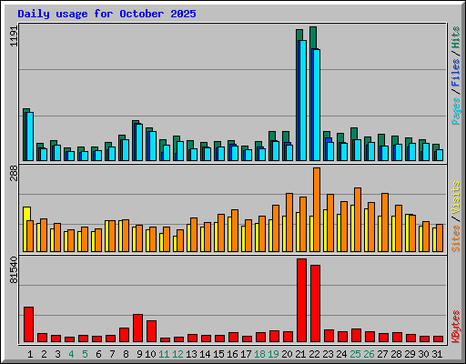 Daily usage for October 2025