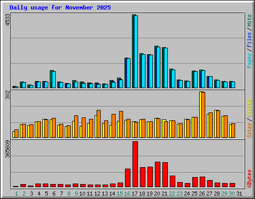 Daily usage for November 2025