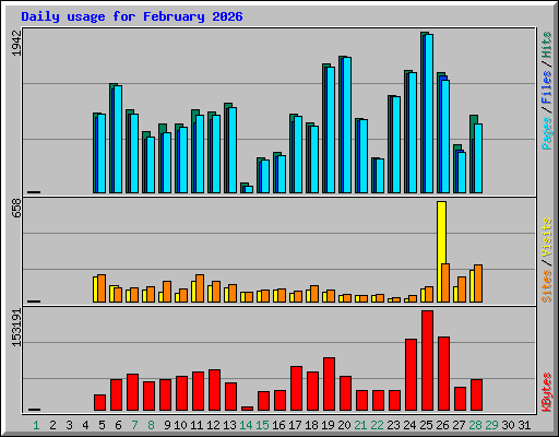 Daily usage for February 2026