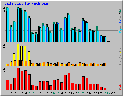Daily usage for March 2026