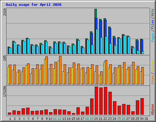 Daily usage for April 2026
