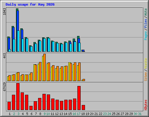 Daily usage for May 2026