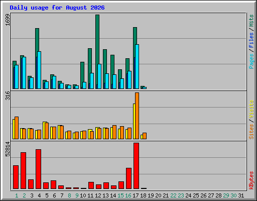 Daily usage for August 2026