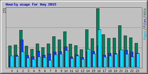 Hourly usage for May 2015