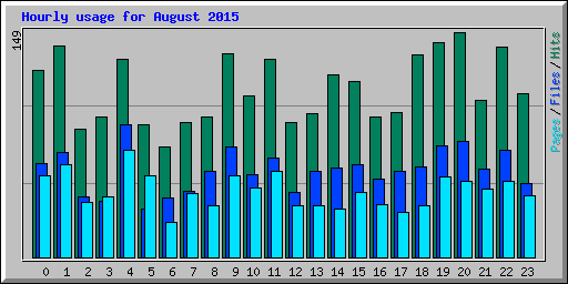 Hourly usage for August 2015