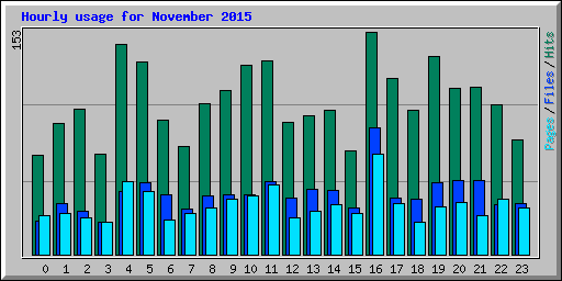 Hourly usage for November 2015