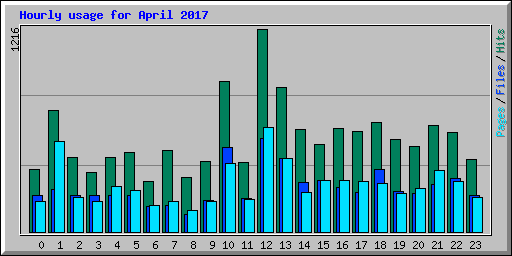 Hourly usage for April 2017