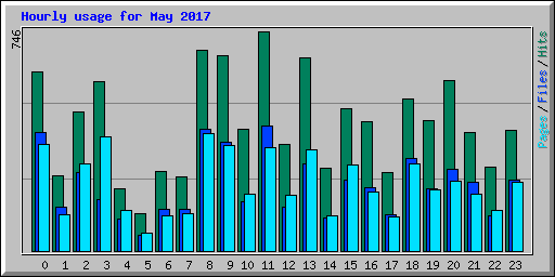 Hourly usage for May 2017