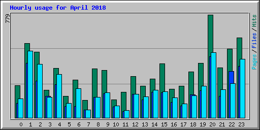 Hourly usage for April 2018