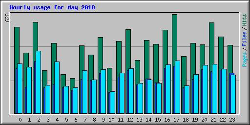 Hourly usage for May 2018