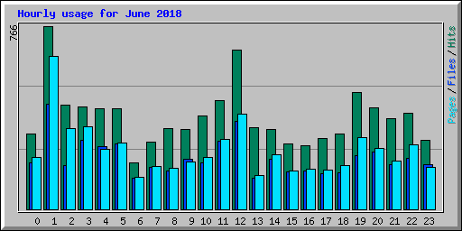 Hourly usage for June 2018