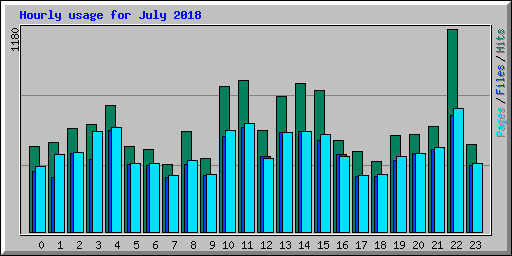 Hourly usage for July 2018