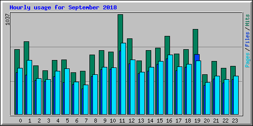 Hourly usage for September 2018