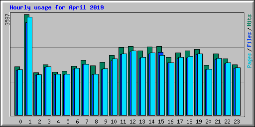 Hourly usage for April 2019