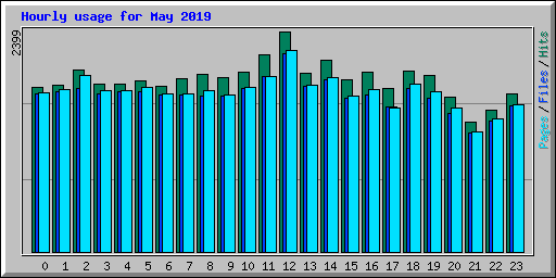 Hourly usage for May 2019