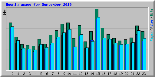 Hourly usage for September 2019