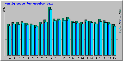 Hourly usage for October 2019