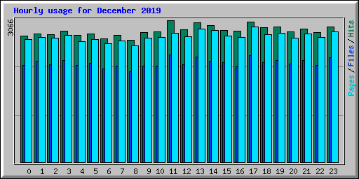 Hourly usage for December 2019