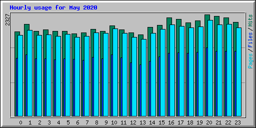 Hourly usage for May 2020