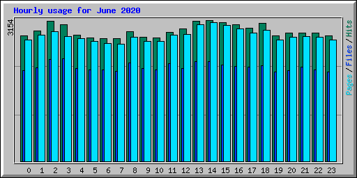 Hourly usage for June 2020