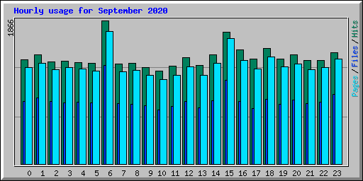 Hourly usage for September 2020