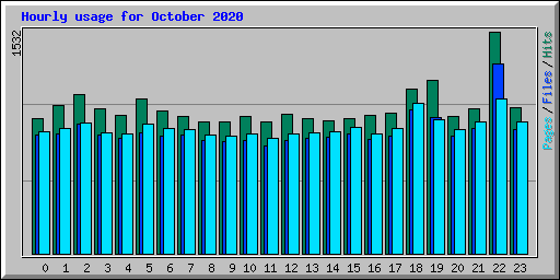 Hourly usage for October 2020