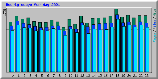 Hourly usage for May 2021