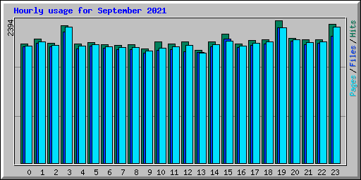 Hourly usage for September 2021