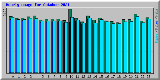 Hourly usage for October 2021