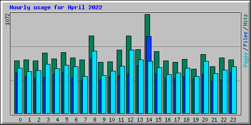 Hourly usage for April 2022