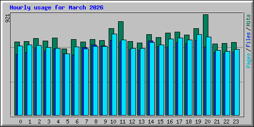 Hourly usage for March 2026