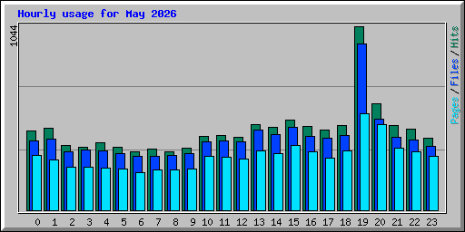 Hourly usage for May 2026